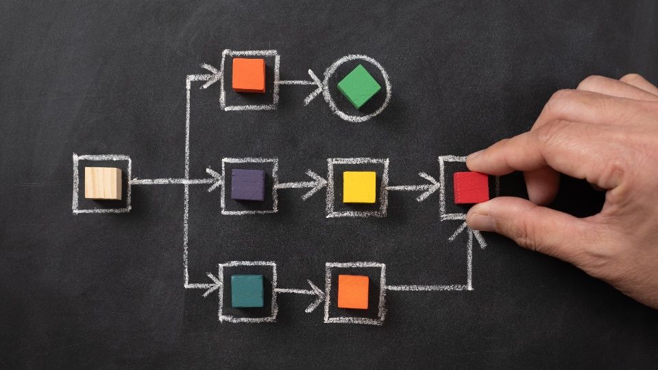 What Makes a Process "Good"